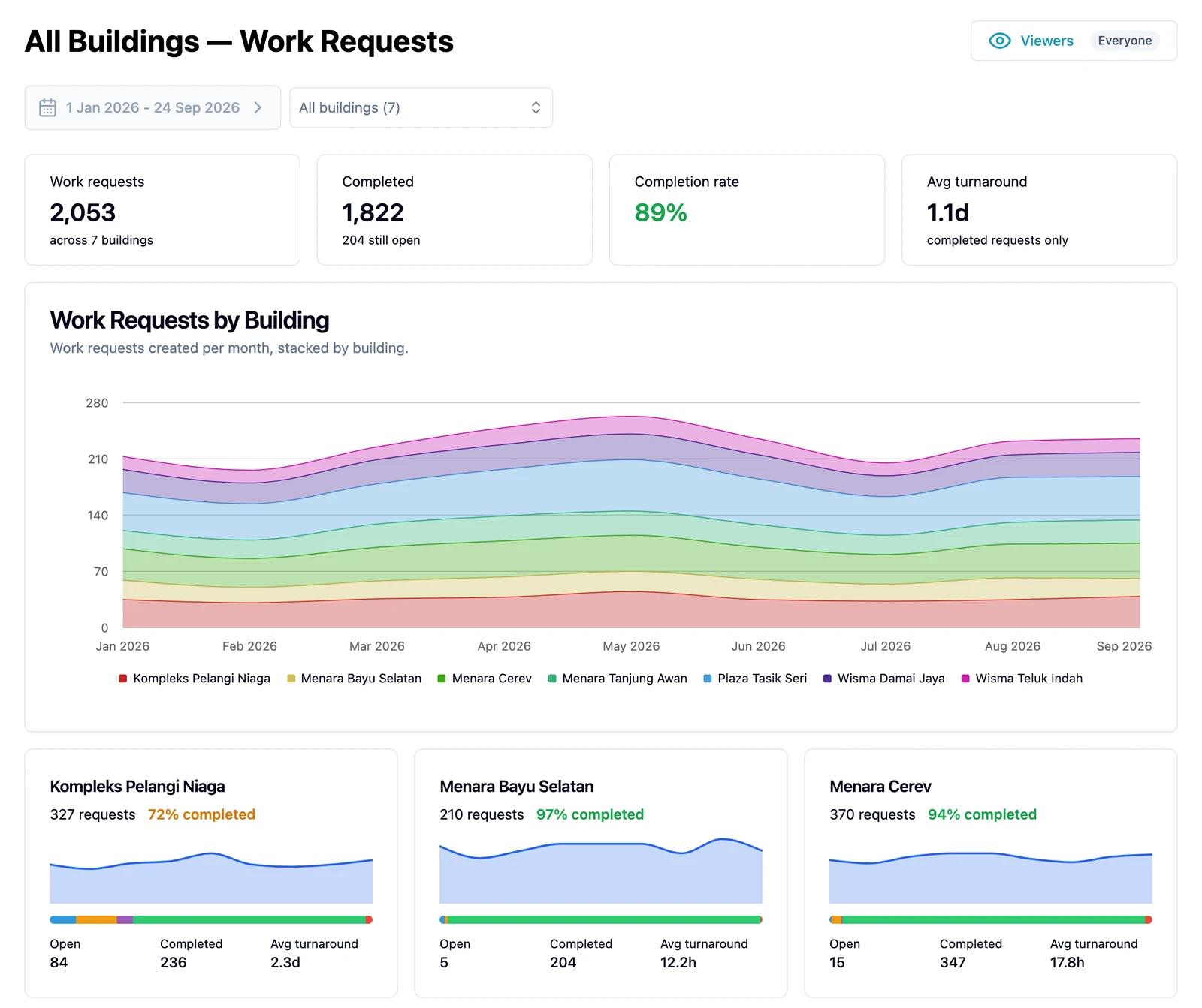 Cerev's command centre for seven buildings: 2,053 work requests this year with 89% completed, a monthly chart stacked by building, and a card per building showing its completion rate and average turnaround