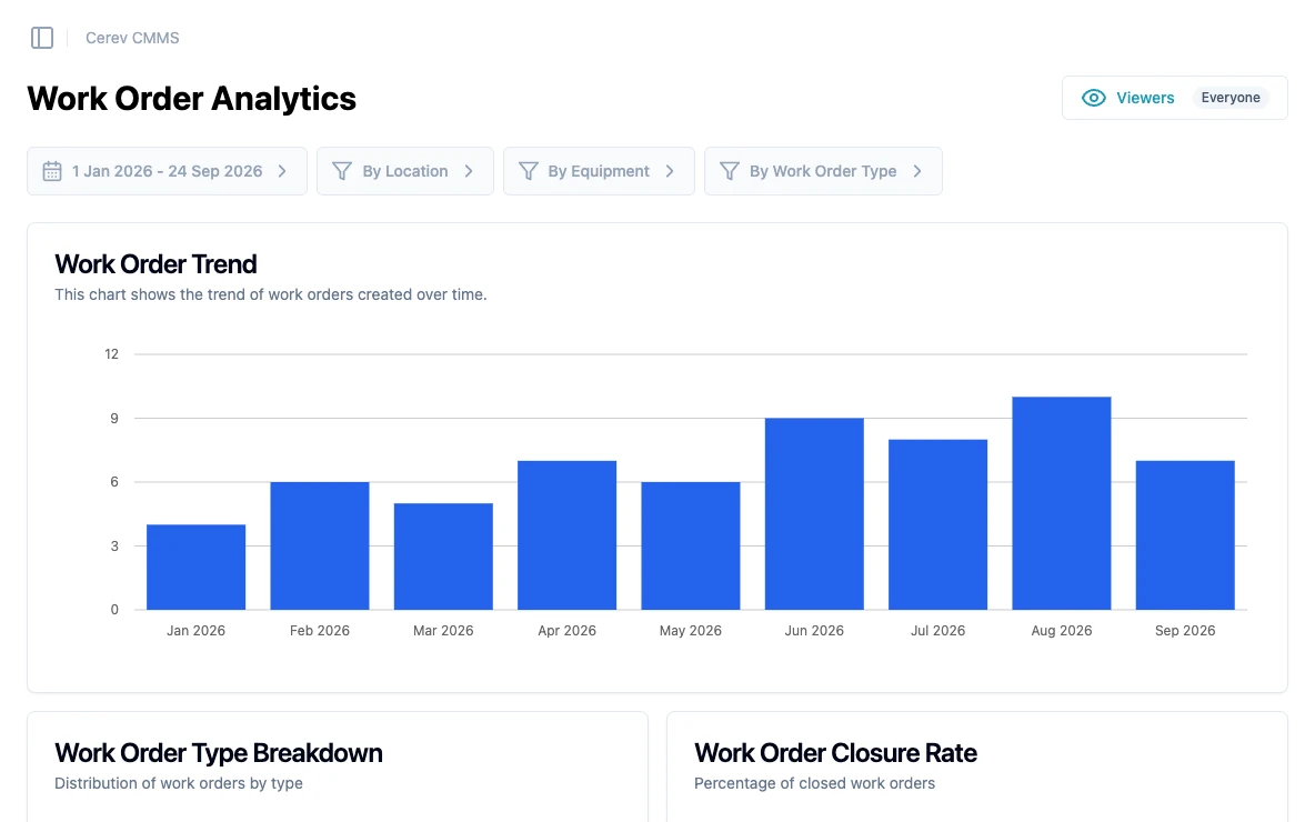Cerev's work order analytics, with the number of work orders created each month from January to September 2026