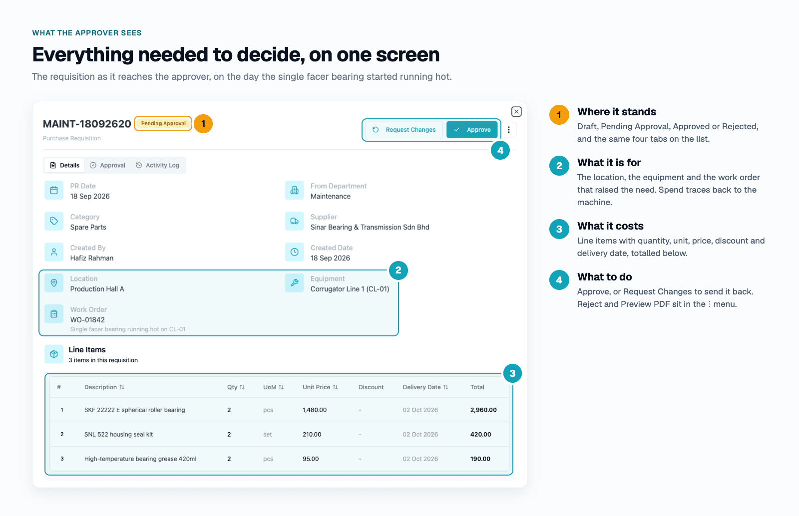 Annotated purchase requisition detail showing the status badge, the linked location, equipment and work order, the line items, and the Approve and Request Changes buttons